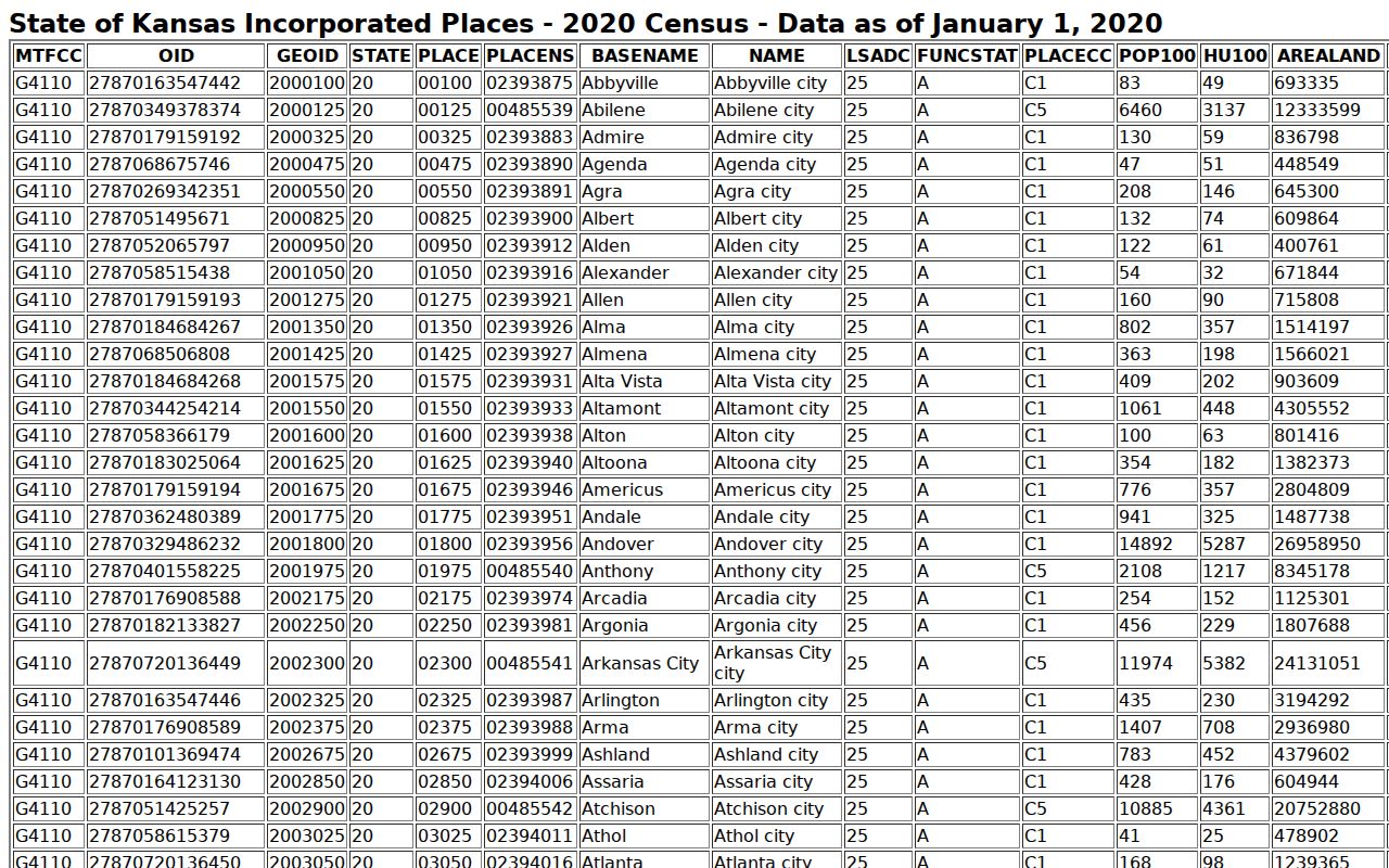 Official Census table for incorporated places including Ford County cities